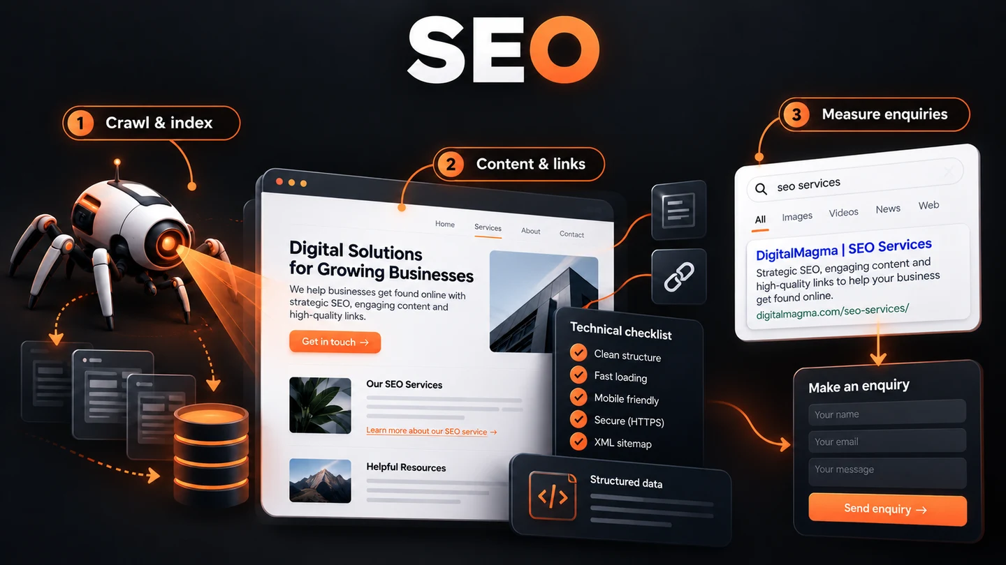 SEO workflow: crawl and index, content and links, measure enquiries — illustration